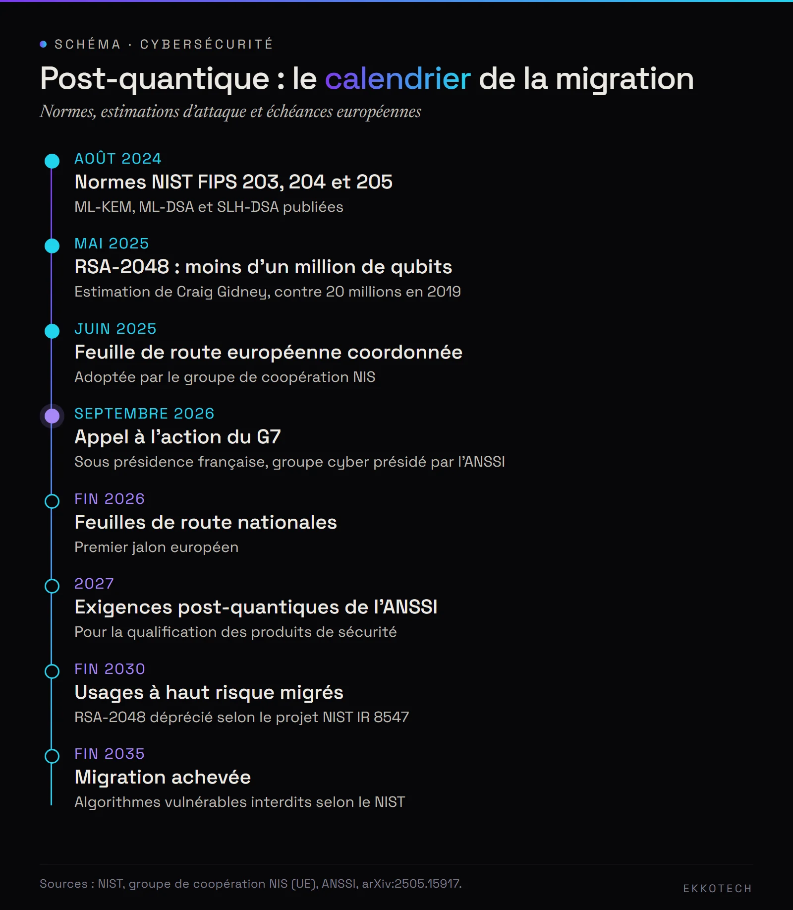 Frise chronologique de la migration post-quantique, des normes NIST d'août 2024 à l'achèvement prévu fin 2035, en passant par la feuille de route européenne et l'appel du G7 de septembre 2026