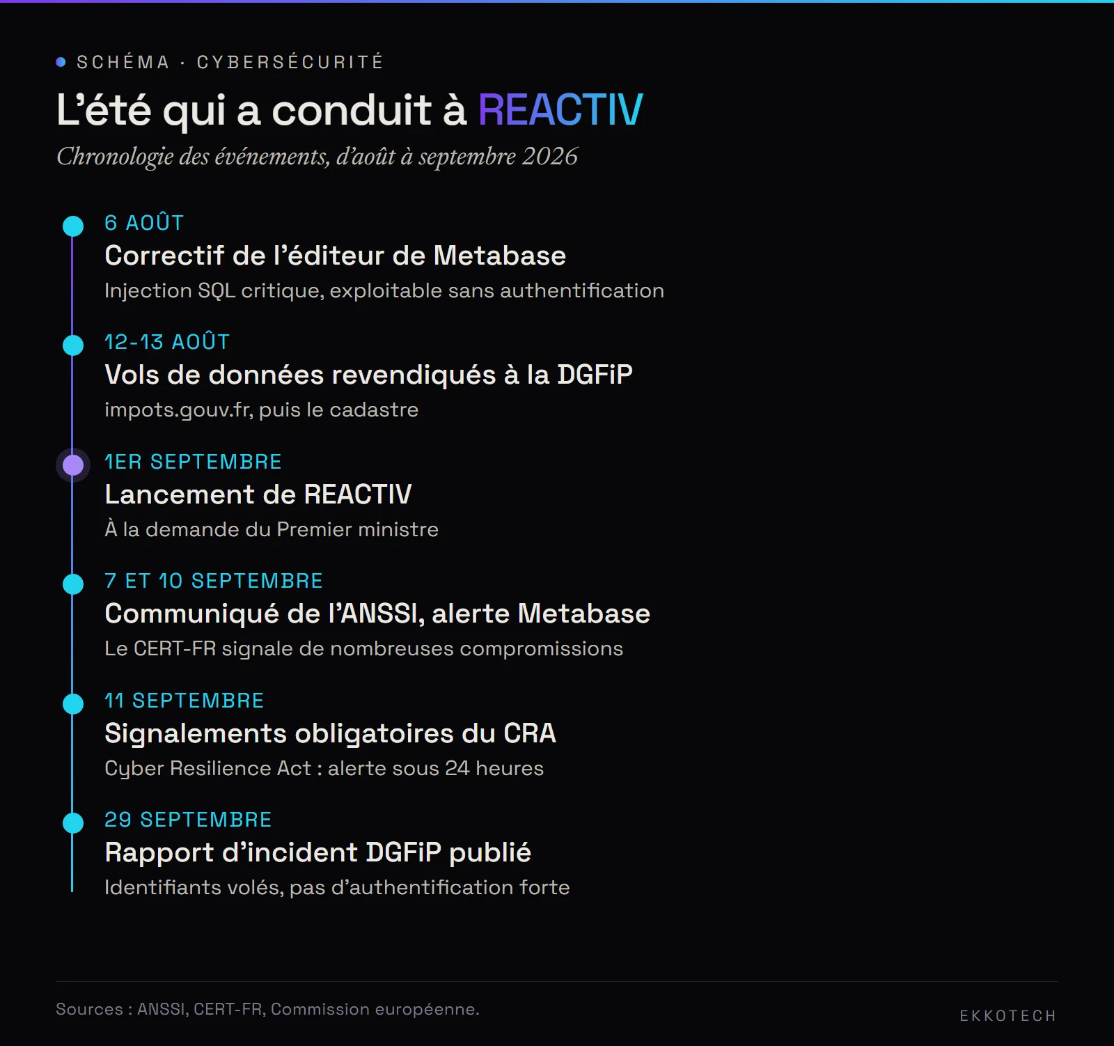 Chronologie de l'été 2026 : correctif Metabase le 6 août, vols revendiqués à la DGFiP les 12 et 13 août, lancement de REACTIV le 1er septembre, alerte Metabase le 10, signalements du Cyber Resilience Act le 11, rapport DGFiP le 29 septembre