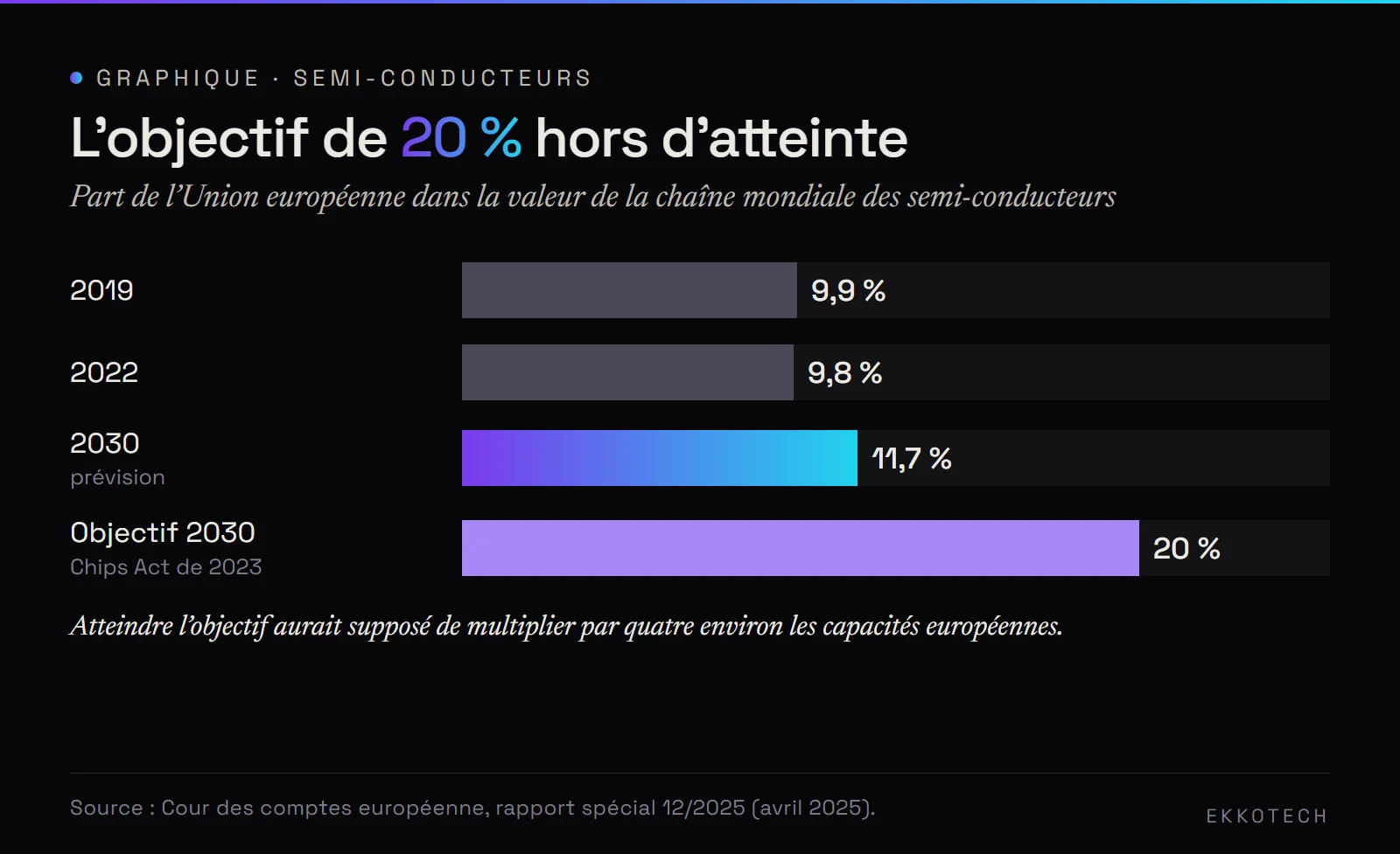 Graphique en barres : part de l'Union européenne dans la valeur de la chaîne mondiale des semi-conducteurs, 9,9 % en 2019, 9,8 % en 2022, 11,7 % prévus en 2030, contre un objectif de 20 %