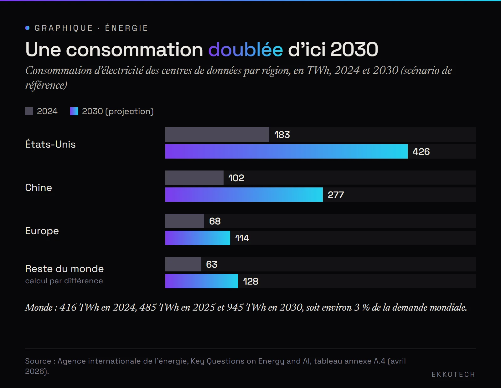 Graphique en barres de la consommation des centres de données en 2024 et 2030 : États-Unis 183 puis 426 TWh, Chine 102 puis 277, Europe 68 puis 114, reste du monde 63 puis 128