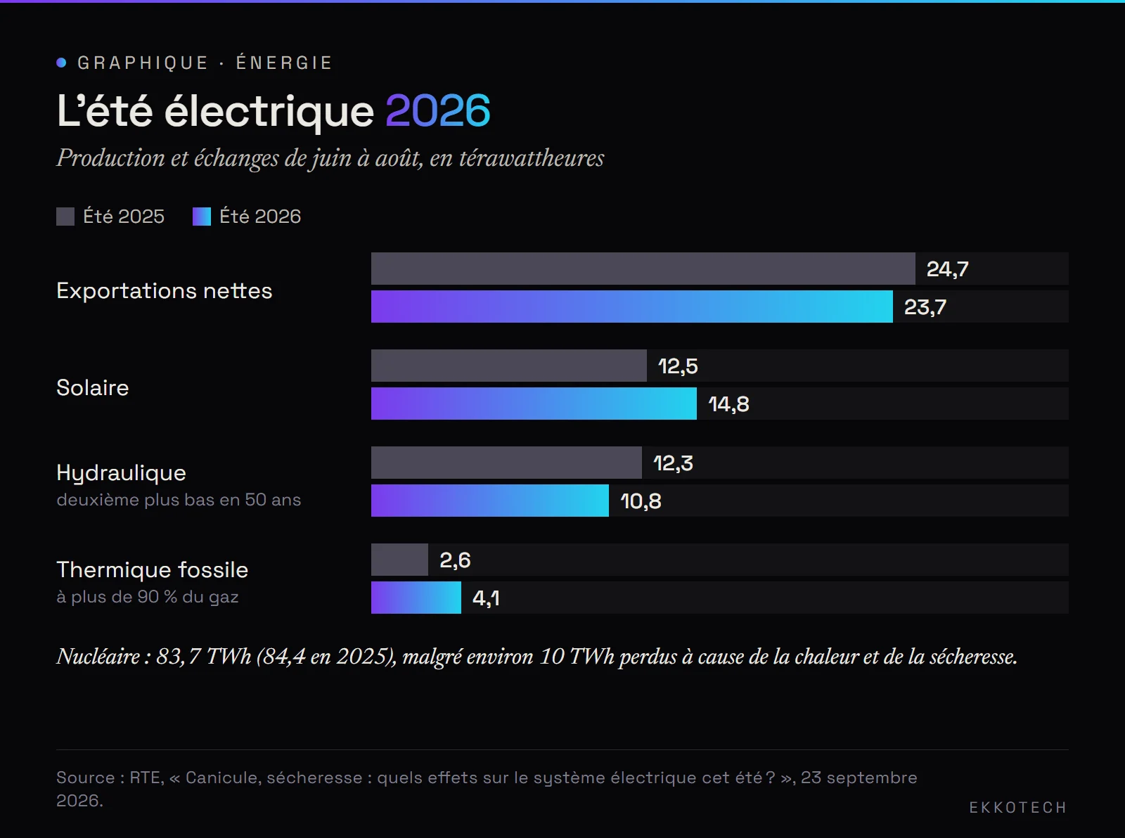 Graphique comparant les étés 2025 et 2026 : exportations nettes 24,7 et 23,7 TWh, solaire 12,5 et 14,8, hydraulique 12,3 et 10,8, thermique fossile 2,6 et 4,1