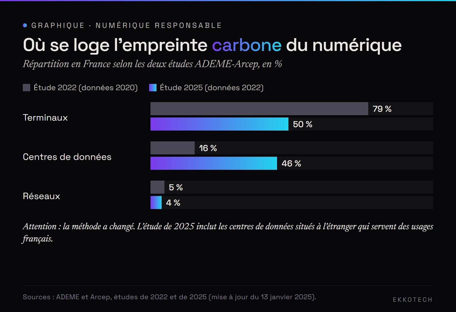 Graphique comparant deux études : terminaux 79 % puis 50 % de l'empreinte carbone du numérique, centres de données 16 % puis 46 %, réseaux 5 % puis 4 %