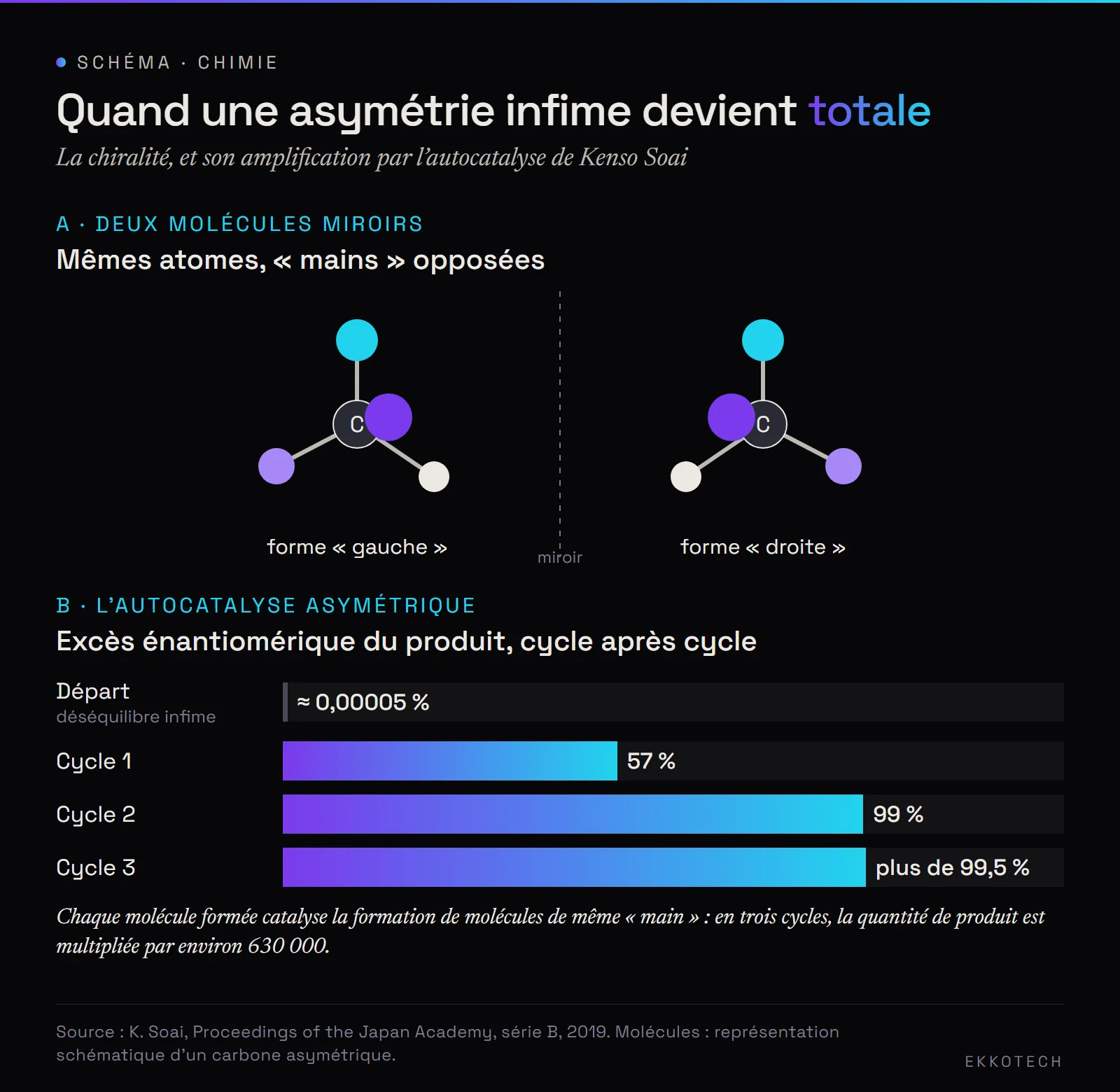 Schéma : deux molécules chirales images l'une de l'autre dans un miroir, puis barres montrant l'excès énantiomérique passant d'environ 0,00005 % à 57 %, 99 % puis plus de 99,5 % en trois cycles d'autocatalyse