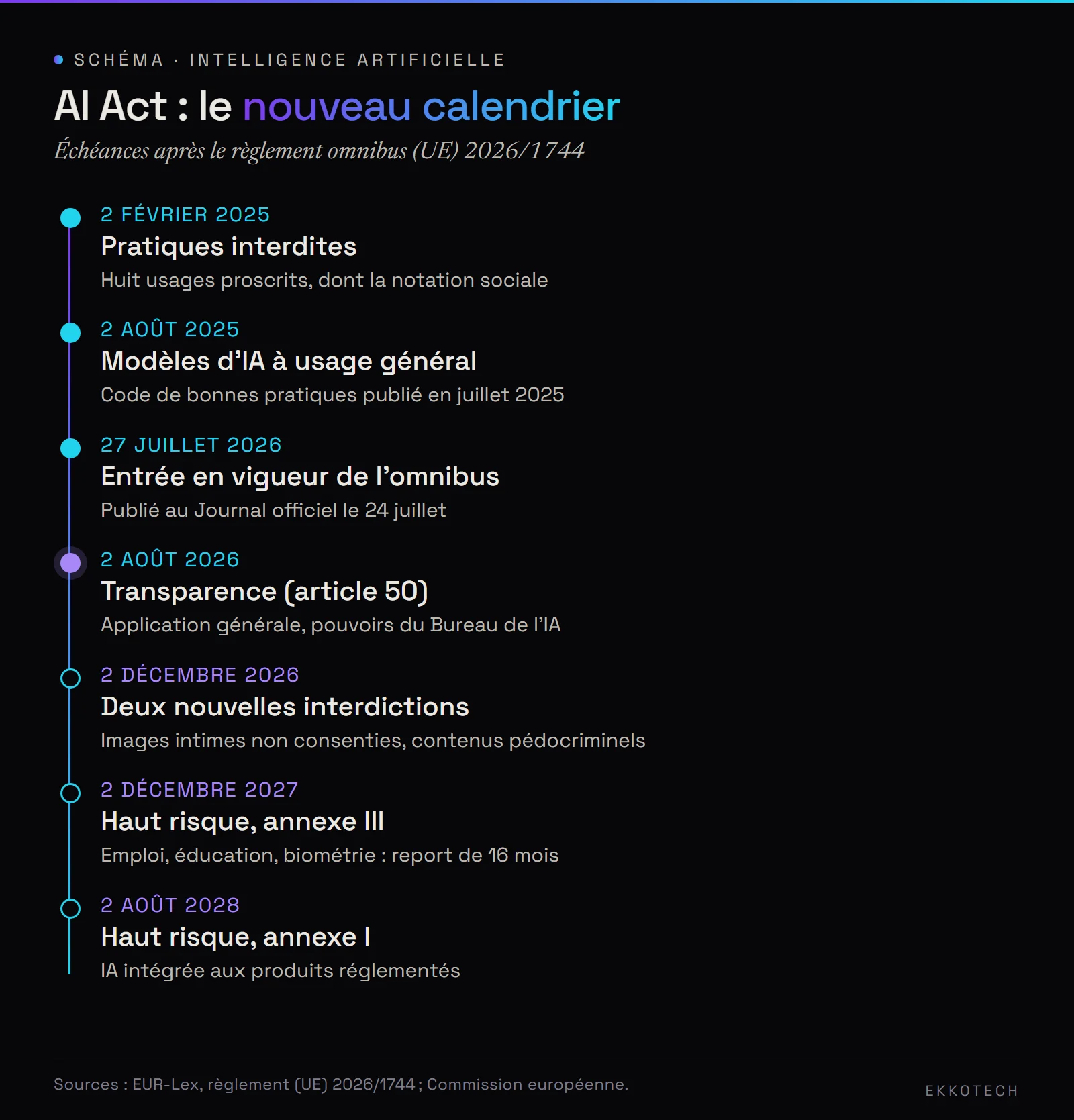 Frise des échéances de l'AI Act : interdictions en février 2025, modèles à usage général en août 2025, omnibus en juillet 2026, transparence en août 2026, nouvelles interdictions en décembre 2026, haut risque en décembre 2027 et août 2028