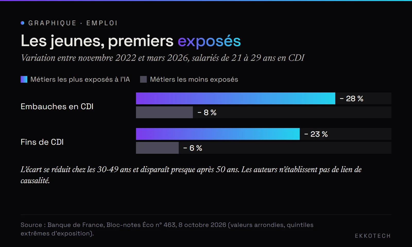 Graphique en barres : embauches en CDI des 21-29 ans en baisse de 28 % dans les métiers les plus exposés à l'IA contre 8 % dans les moins exposés ; fins de CDI en baisse de 23 % contre 6 %