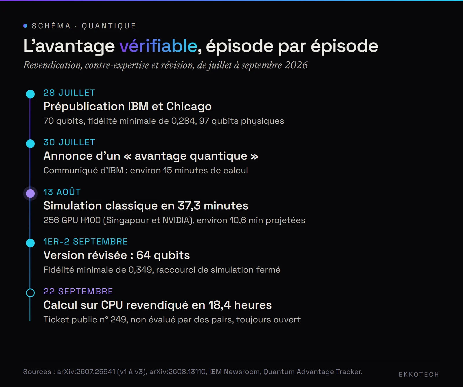 Chronologie de la controverse : prépublication IBM le 28 juillet, annonce le 30 juillet, simulation classique en 37,3 minutes le 13 août, version à 64 qubits début septembre, calcul sur CPU revendiqué le 22 septembre