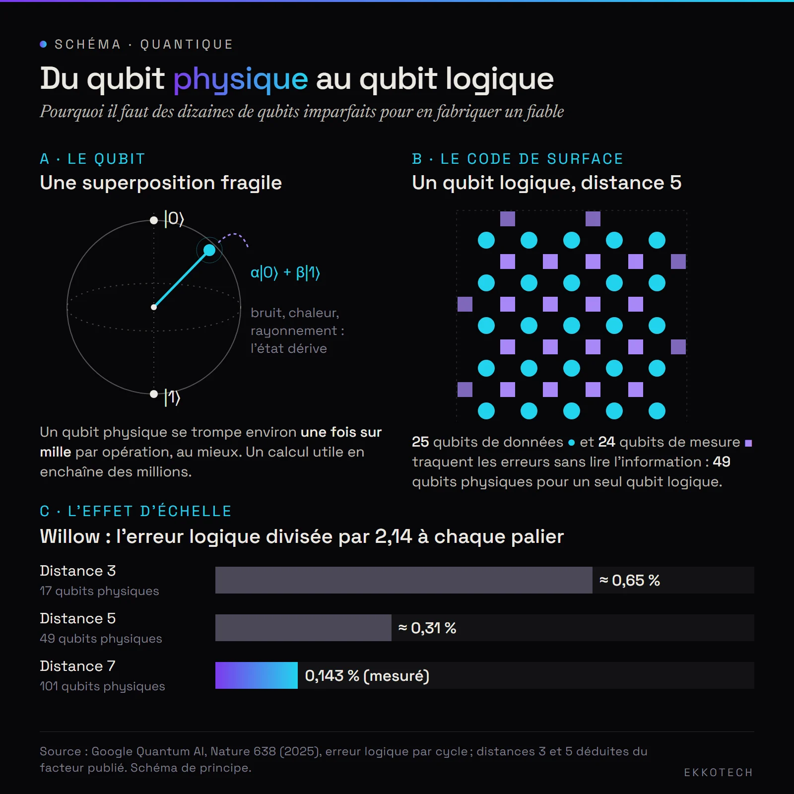 Schéma en trois parties : un qubit représenté sur une sphère, une grille de code de surface de distance 5 avec 25 qubits de données et 24 qubits de mesure, et la baisse de l'erreur logique de la distance 3 à la distance 7