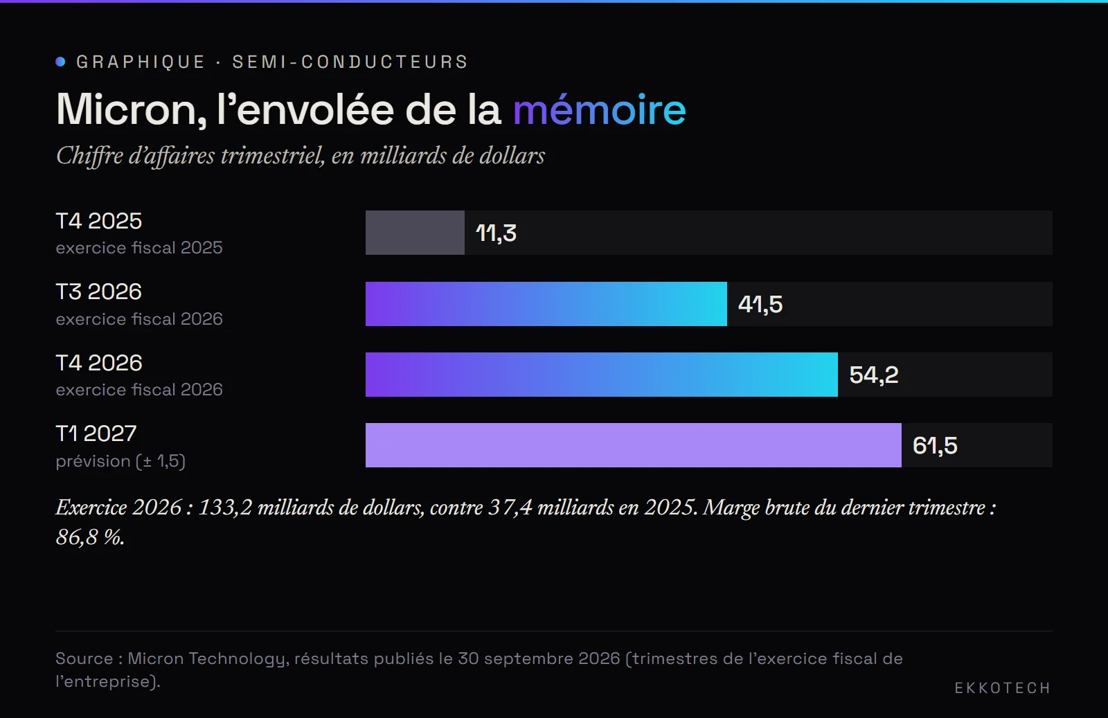 Graphique en barres du chiffre d'affaires trimestriel de Micron : 11,3 milliards de dollars au quatrième trimestre fiscal 2025, 41,5 puis 54,2 milliards en 2026, prévision de 61,5 milliards