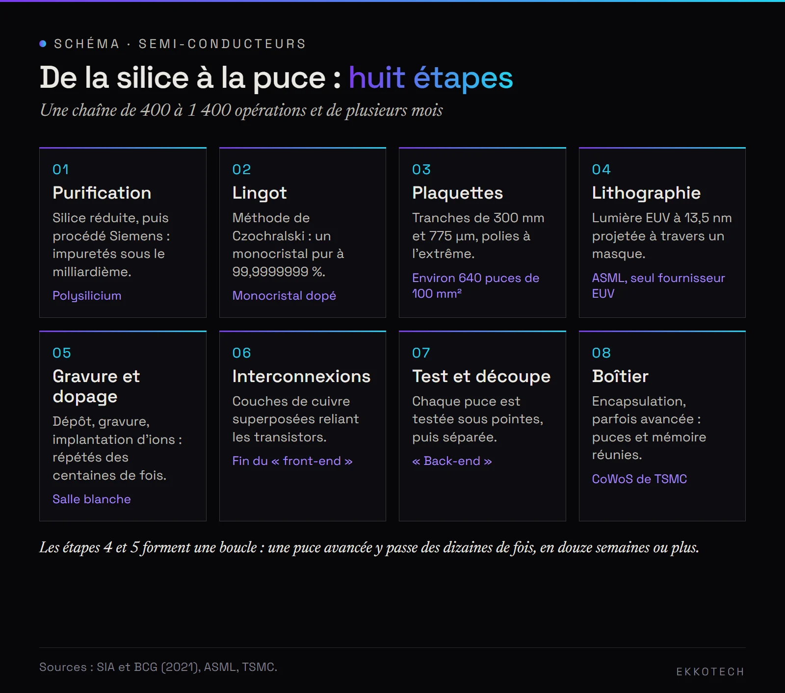 Schéma en huit étapes de la fabrication d'une puce : purification, lingot, plaquettes, lithographie, gravure et dopage, interconnexions, test et découpe, boîtier
