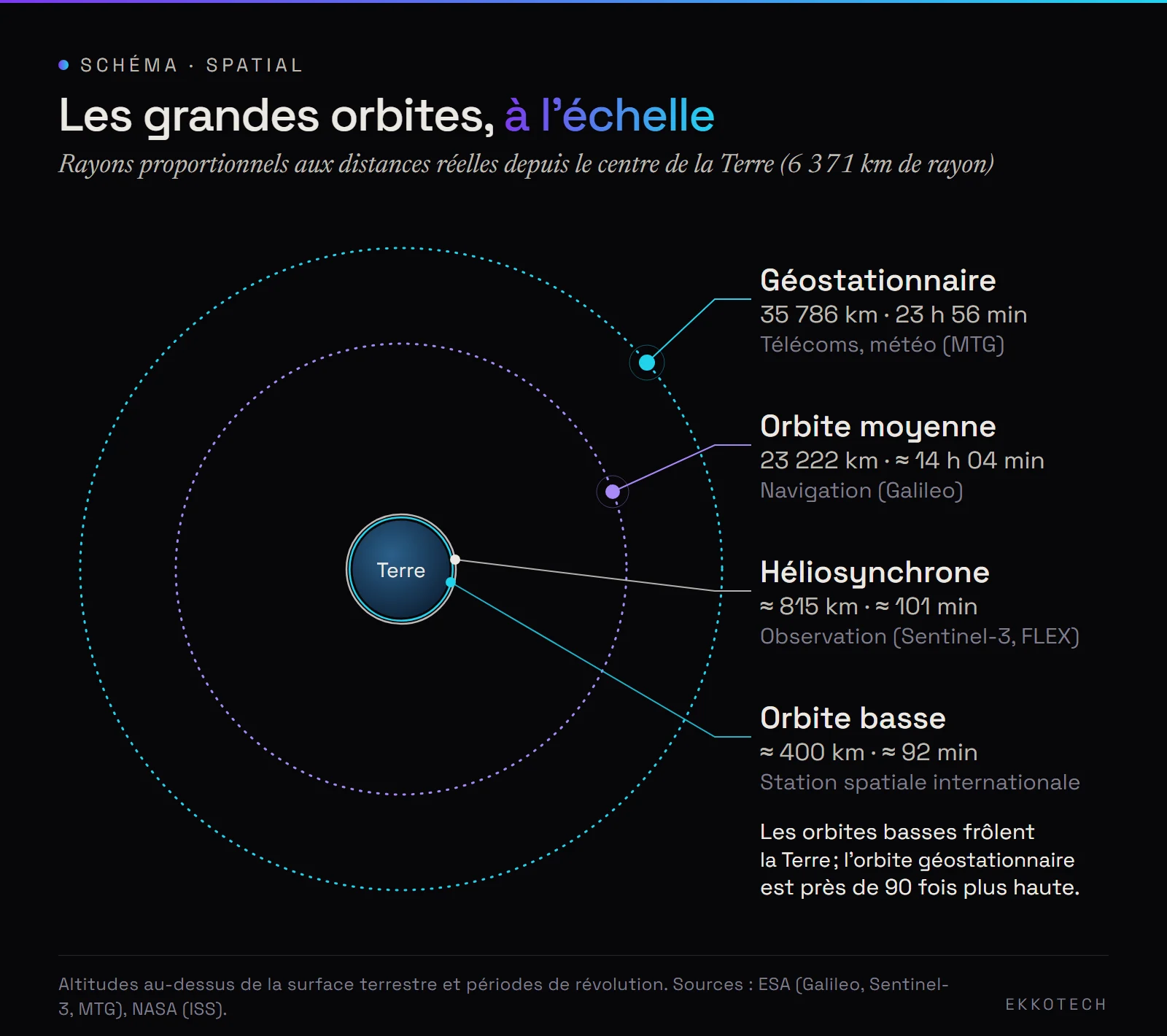 Schéma à l'échelle des orbites autour de la Terre : orbite basse vers 400 km, héliosynchrone vers 815 km, orbite moyenne de Galileo à 23 222 km et géostationnaire à 35 786 km, avec leurs périodes